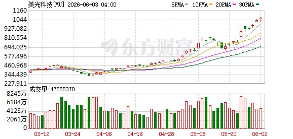 存储行业又一历史性时刻!美光股价站上1000美元
