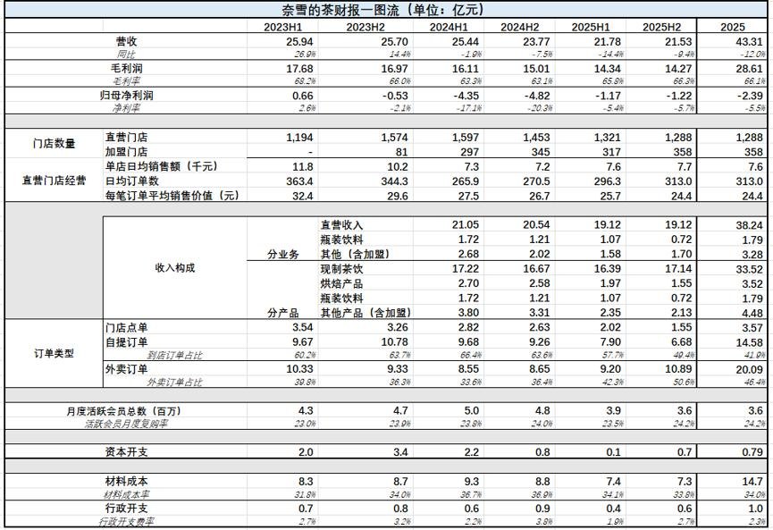 奈雪的茶,股价从18元跌倒8毛,到底发生了啥